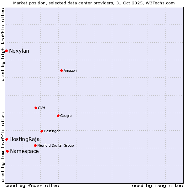 Market position of HostingRaja vs. Nexylan vs. Namespace