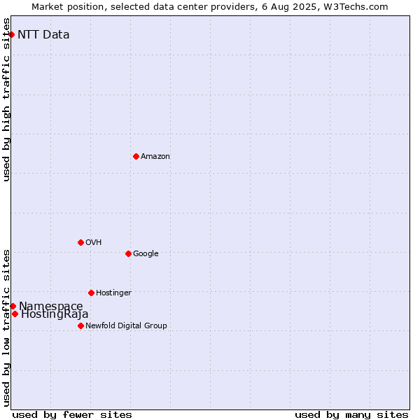 Market position of HostingRaja vs. Namespace vs. NTT Data