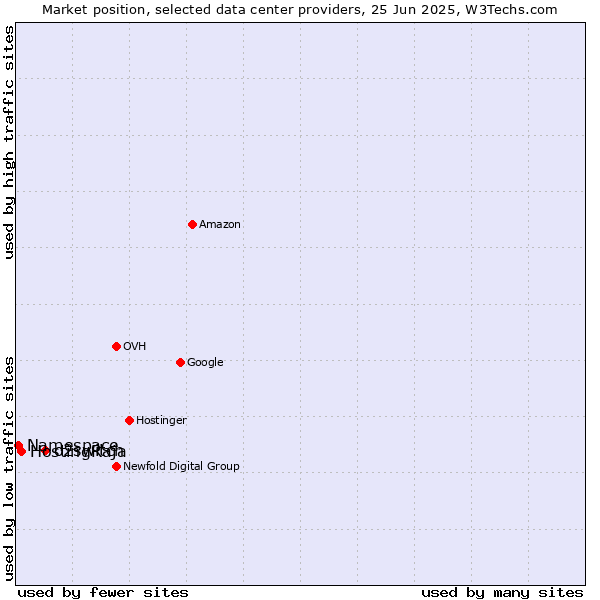 Market position of o2switch vs. HostingRaja vs. Namespace