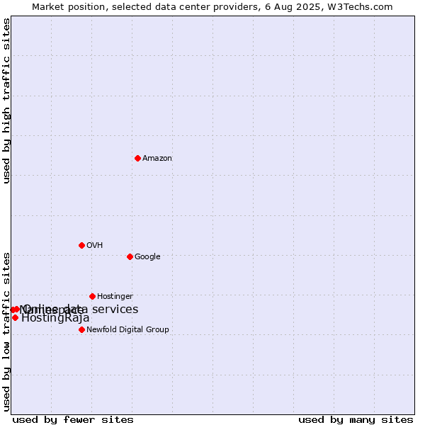 Market position of Online data services vs. HostingRaja vs. Namespace