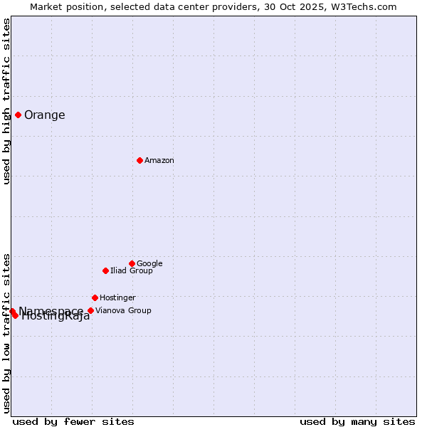 Market position of Orange vs. HostingRaja vs. Namespace