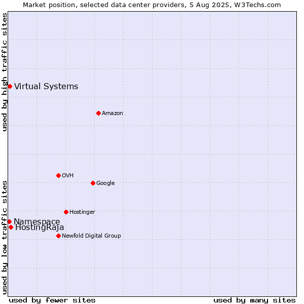 Market position of HostingRaja vs. Virtual Systems vs. Namespace