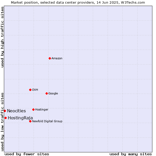 Market position of HostingRaja vs. Neocities