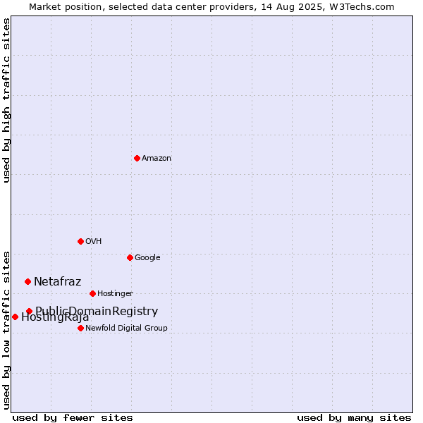 Market position of PublicDomainRegistry vs. Netafraz vs. HostingRaja
