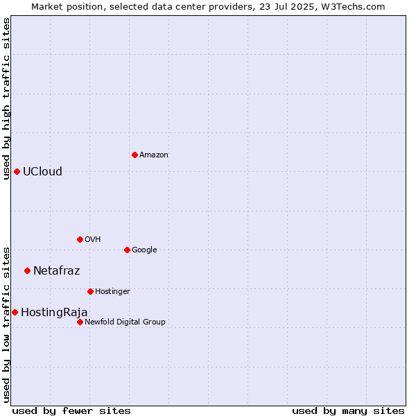 Market position of Netafraz vs. UCloud vs. HostingRaja