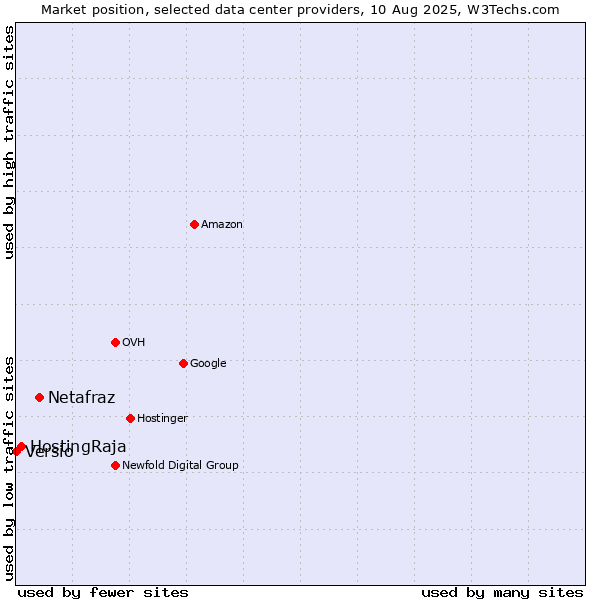 Market position of Netafraz vs. HostingRaja vs. Versio