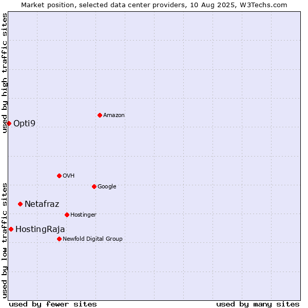 Market position of Netafraz vs. HostingRaja vs. Opti9