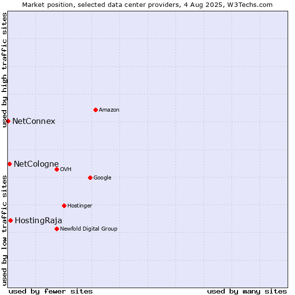 Market position of HostingRaja vs. NetCologne vs. NetConnex