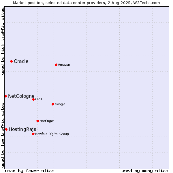 Market position of Oracle vs. HostingRaja vs. NetCologne