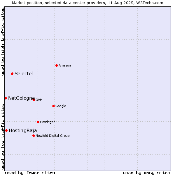 Market position of Selectel vs. HostingRaja vs. NetCologne