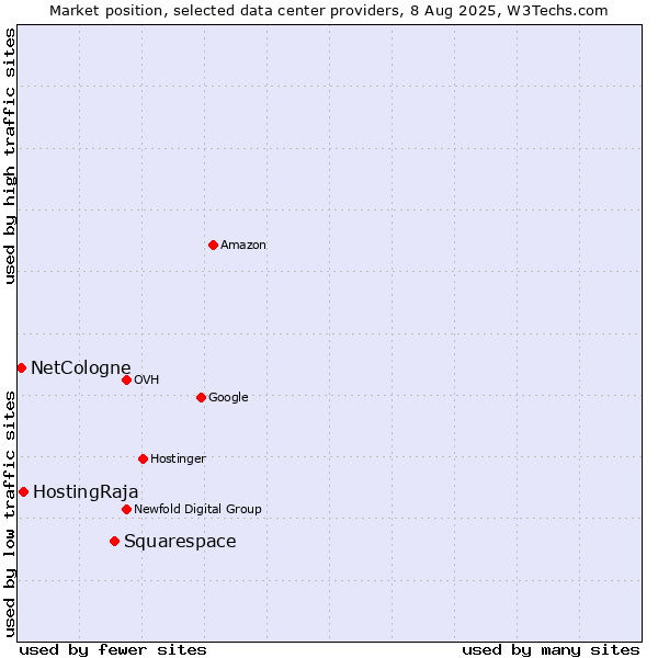 Market position of Squarespace vs. HostingRaja vs. NetCologne