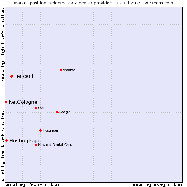 Market position of Tencent vs. HostingRaja vs. NetCologne