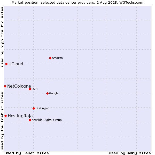 Market position of UCloud vs. HostingRaja vs. NetCologne