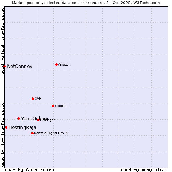 Market position of Your.Online vs. HostingRaja vs. NetConnex