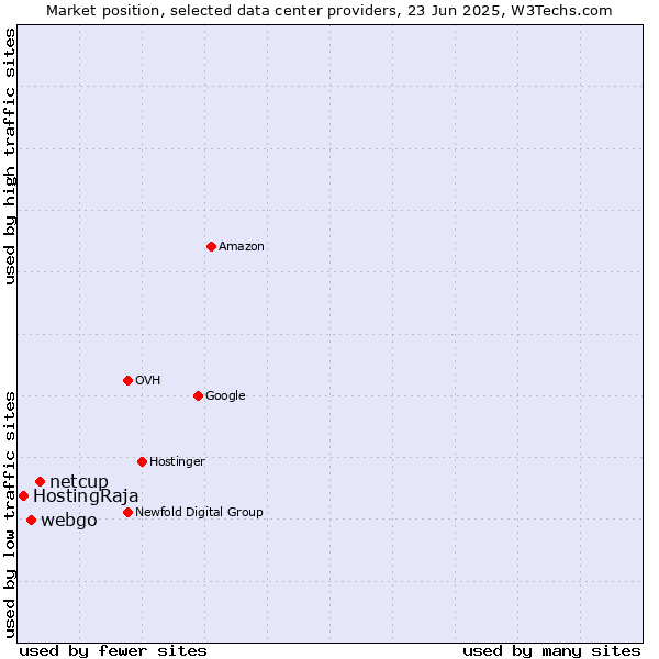 Market position of netcup vs. webgo vs. HostingRaja