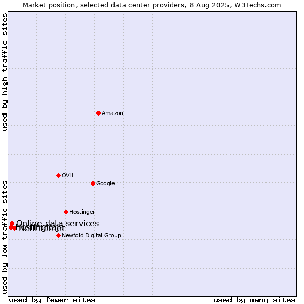 Market position of Netinternet vs. Online data services vs. HostingRaja