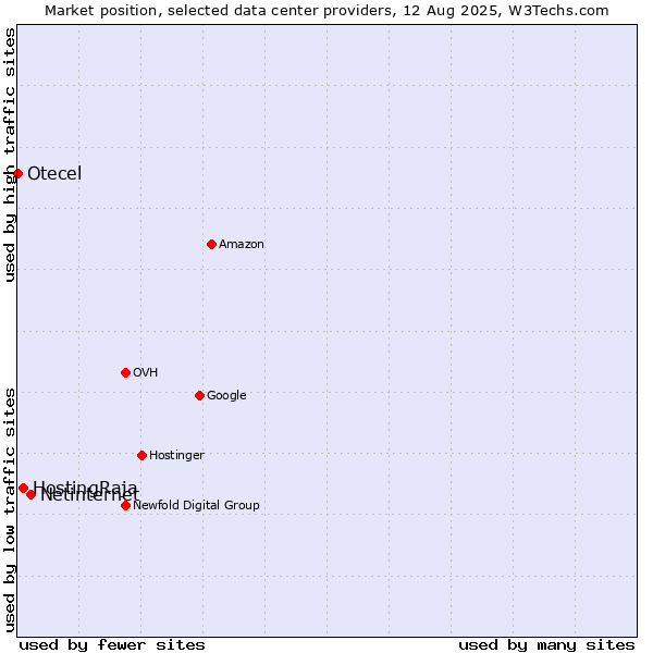 Market position of Netinternet vs. HostingRaja vs. Otecel