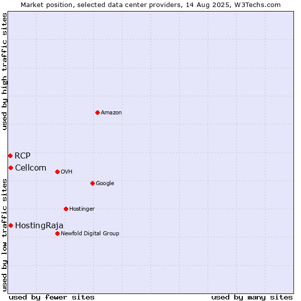 Market position of Cellcom vs. HostingRaja vs. RCP
