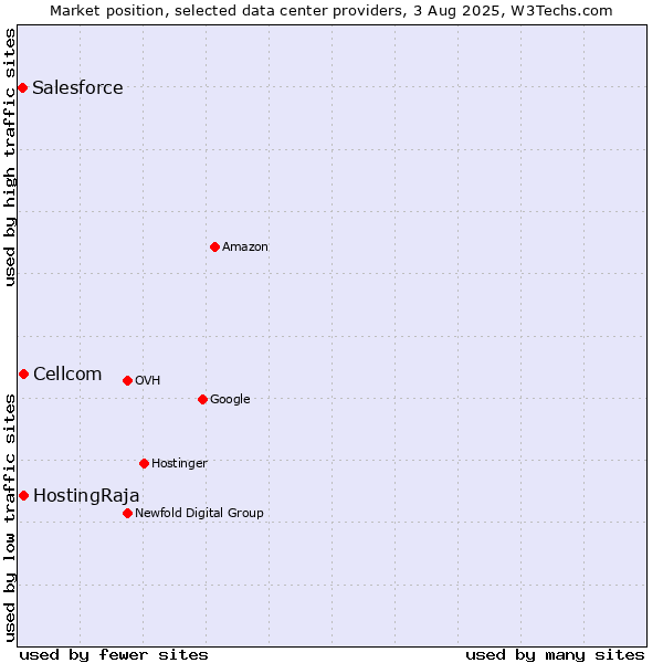 Market position of Cellcom vs. HostingRaja vs. Salesforce