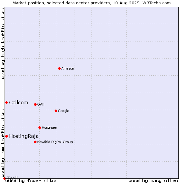 Market position of Cellcom vs. HostingRaja vs. Tcell