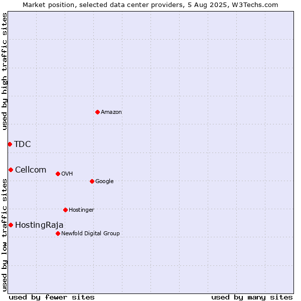 Market position of Cellcom vs. HostingRaja vs. TDC