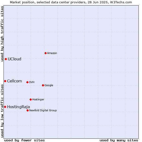 Market position of UCloud vs. Cellcom vs. HostingRaja