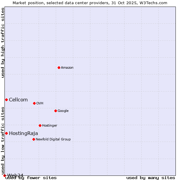 Market position of Cellcom vs. HostingRaja vs. Web24