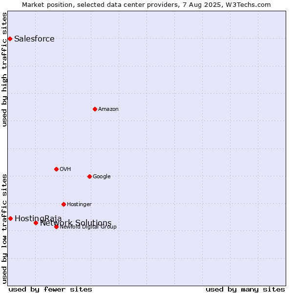 Market position of Network Solutions vs. HostingRaja vs. Salesforce