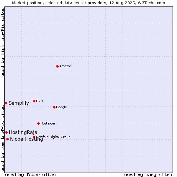 Market position of Niobe Hosting vs. HostingRaja vs. Semplify