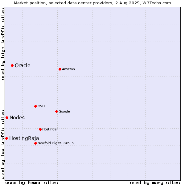 Market position of Oracle vs. Node4 vs. HostingRaja