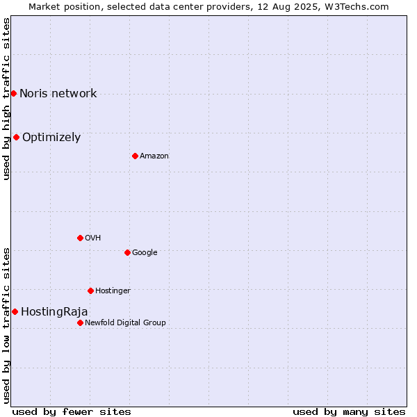 Market position of Optimizely vs. HostingRaja vs. Noris network