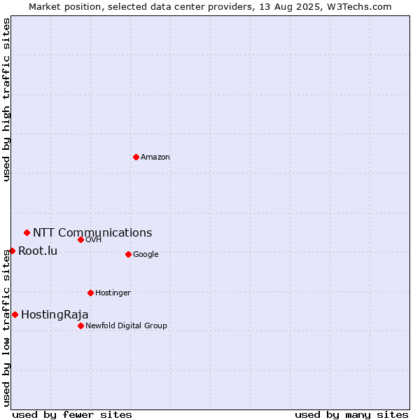 Market position of NTT Communications vs. HostingRaja vs. Root.lu