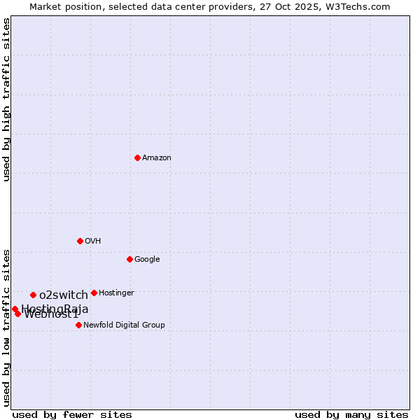 Market position of o2switch vs. Webhost1 vs. HostingRaja
