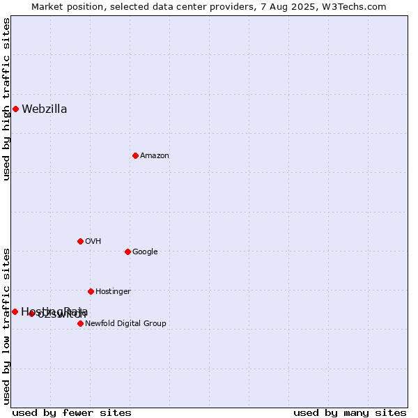 Market position of o2switch vs. Webzilla vs. HostingRaja