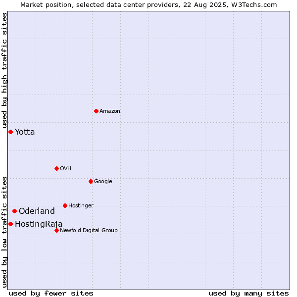 Market position of Oderland vs. Yotta vs. HostingRaja