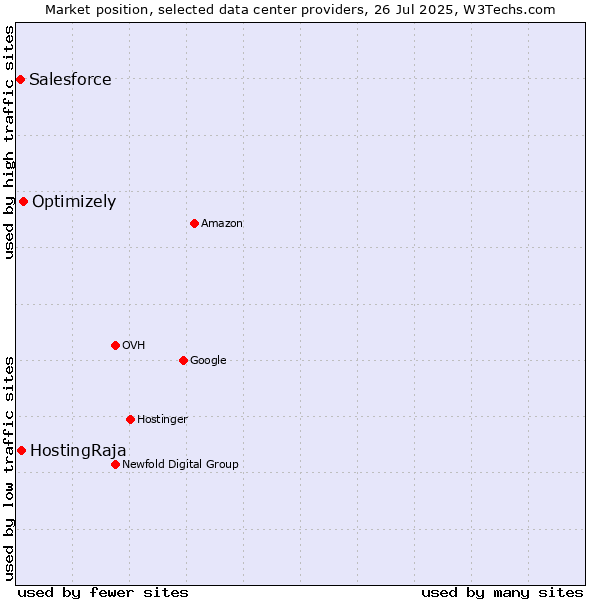 Market position of Optimizely vs. HostingRaja vs. Salesforce