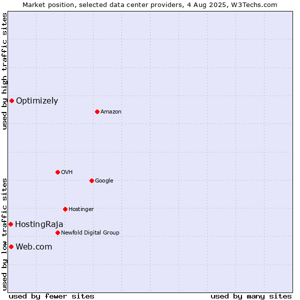 Market position of Optimizely vs. Web.com vs. HostingRaja