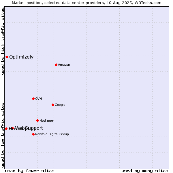 Market position of WebSupport vs. Optimizely vs. HostingRaja