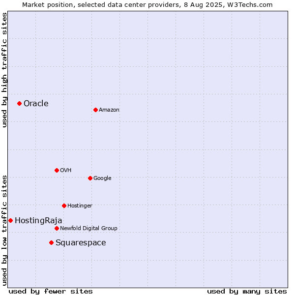 Market position of Squarespace vs. Oracle vs. HostingRaja