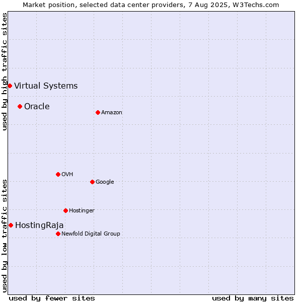 Market position of Oracle vs. HostingRaja vs. Virtual Systems
