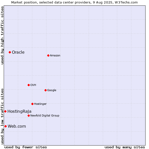 Market position of Oracle vs. Web.com vs. HostingRaja
