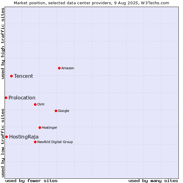 Market position of Tencent vs. HostingRaja vs. Prolocation