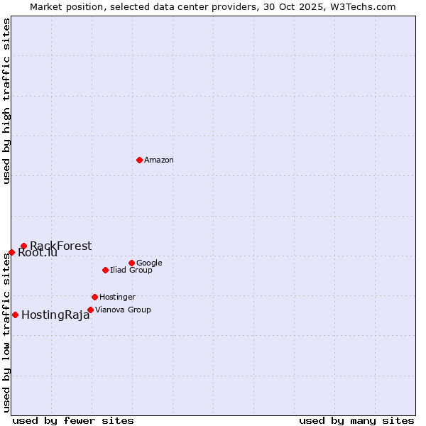 Market position of RackForest vs. HostingRaja vs. Root.lu