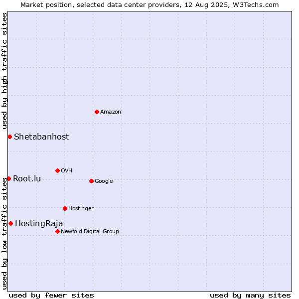 Market position of HostingRaja vs. Shetabanhost vs. Root.lu