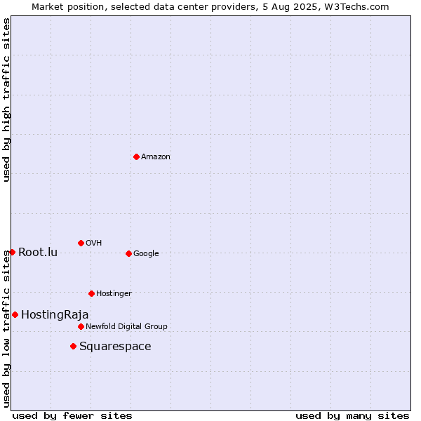 Market position of Squarespace vs. HostingRaja vs. Root.lu