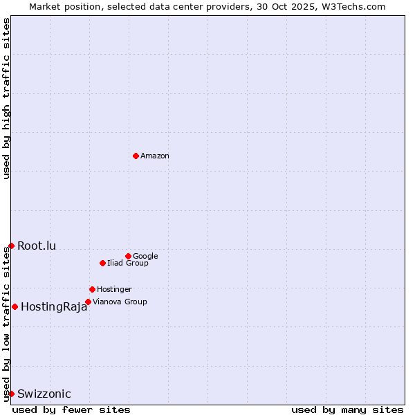 Market position of HostingRaja vs. Root.lu vs. Swizzonic