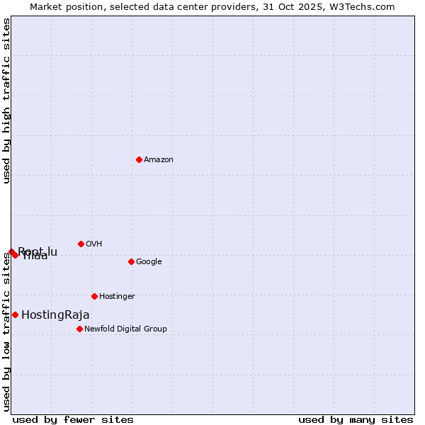 Market position of Tilaa vs. HostingRaja vs. Root.lu