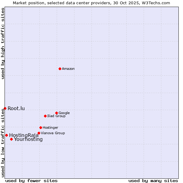 Market position of Yourhosting vs. HostingRaja vs. Root.lu