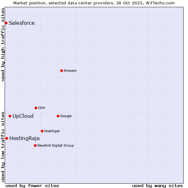 Market position of UpCloud vs. HostingRaja vs. Salesforce