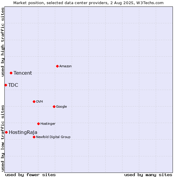 Market position of Tencent vs. HostingRaja vs. TDC